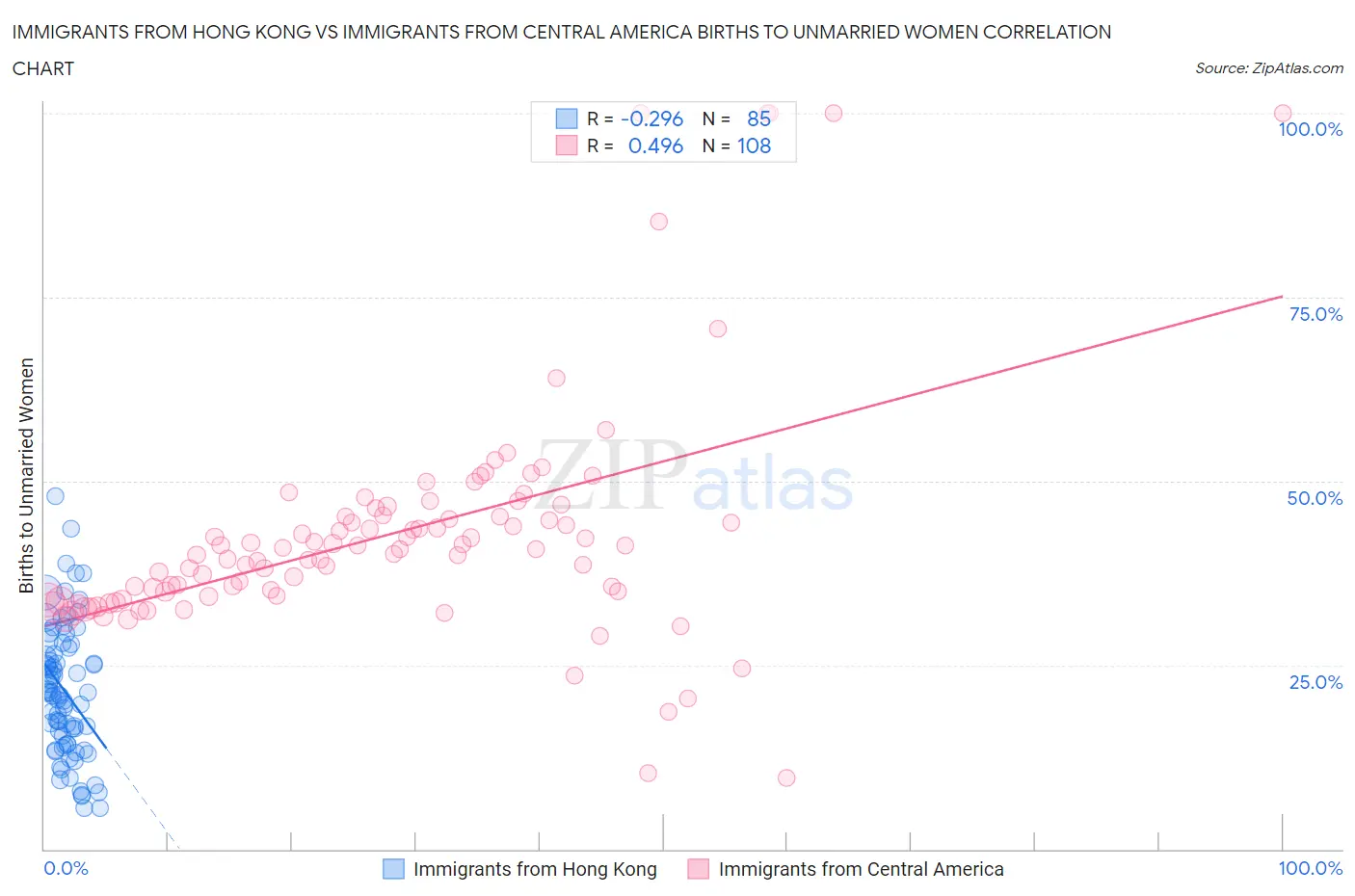 Immigrants from Hong Kong vs Immigrants from Central America Births to Unmarried Women