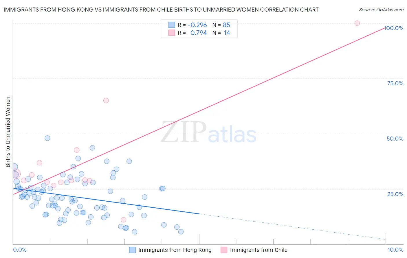 Immigrants from Hong Kong vs Immigrants from Chile Births to Unmarried Women