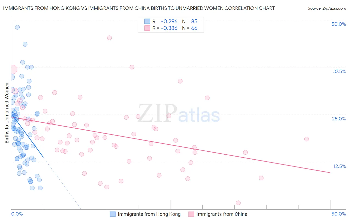 Immigrants from Hong Kong vs Immigrants from China Births to Unmarried Women