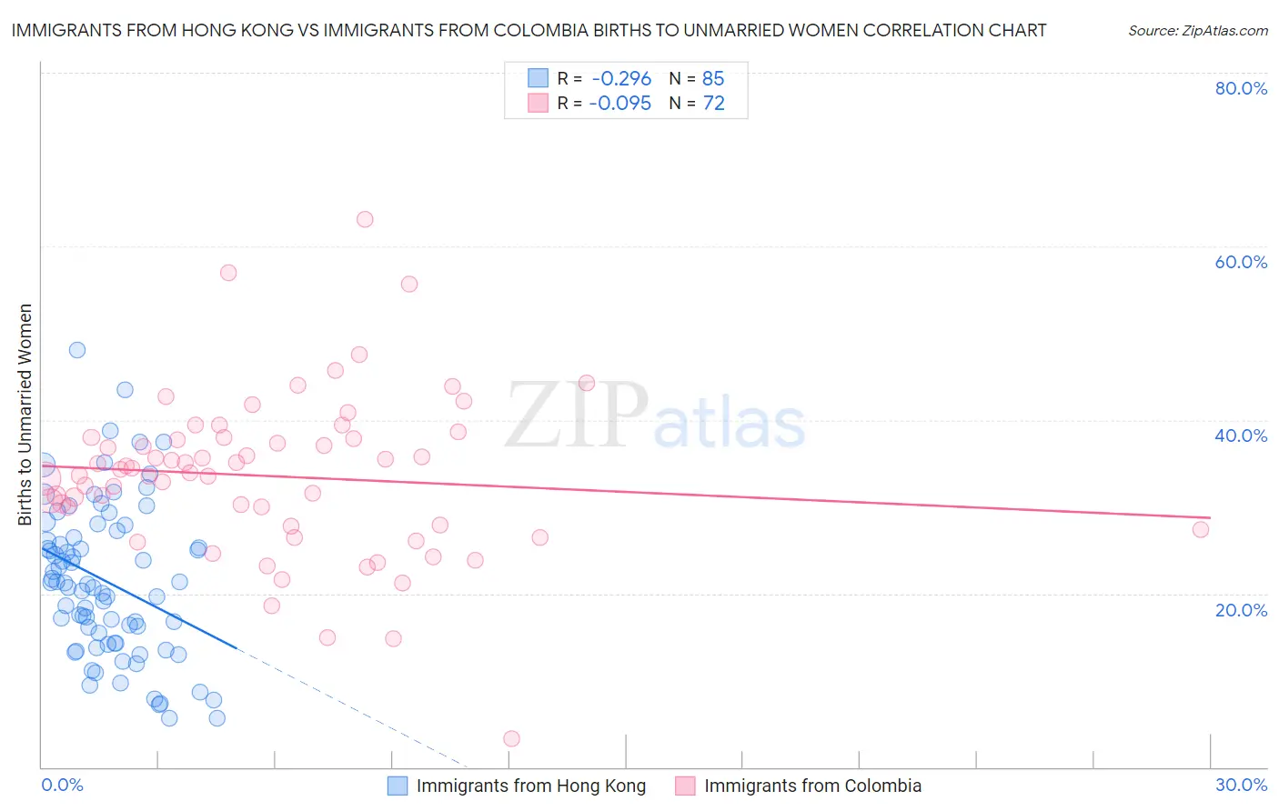 Immigrants from Hong Kong vs Immigrants from Colombia Births to Unmarried Women