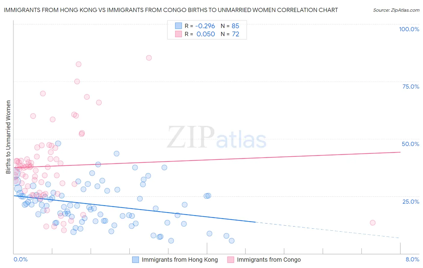 Immigrants from Hong Kong vs Immigrants from Congo Births to Unmarried Women