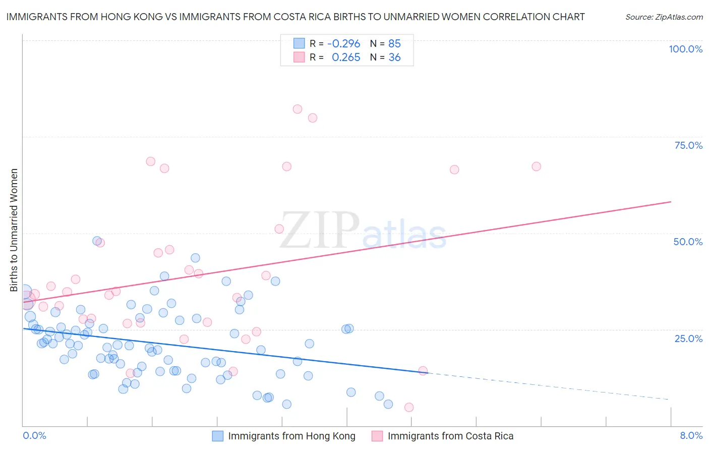 Immigrants from Hong Kong vs Immigrants from Costa Rica Births to Unmarried Women