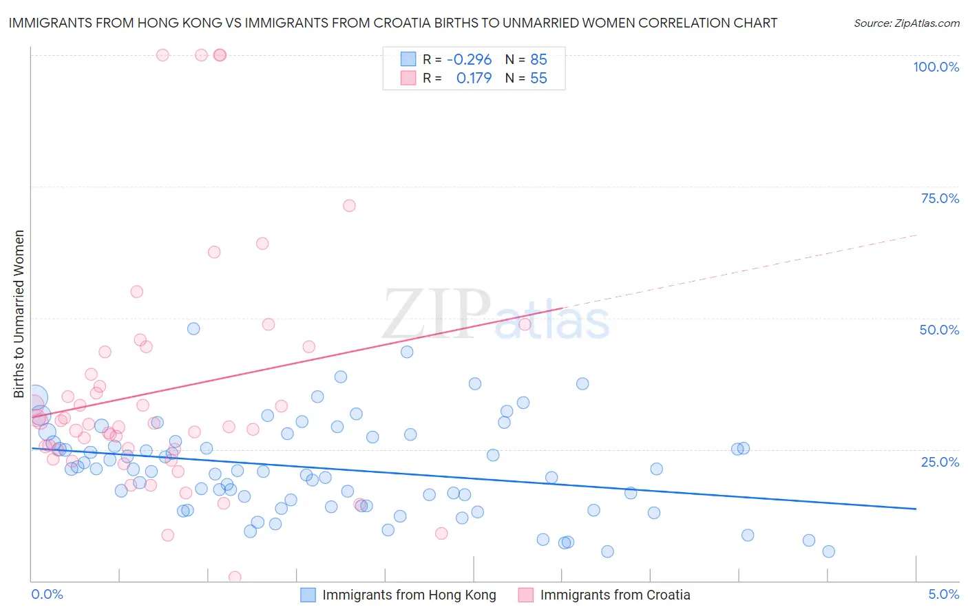 Immigrants from Hong Kong vs Immigrants from Croatia Births to Unmarried Women