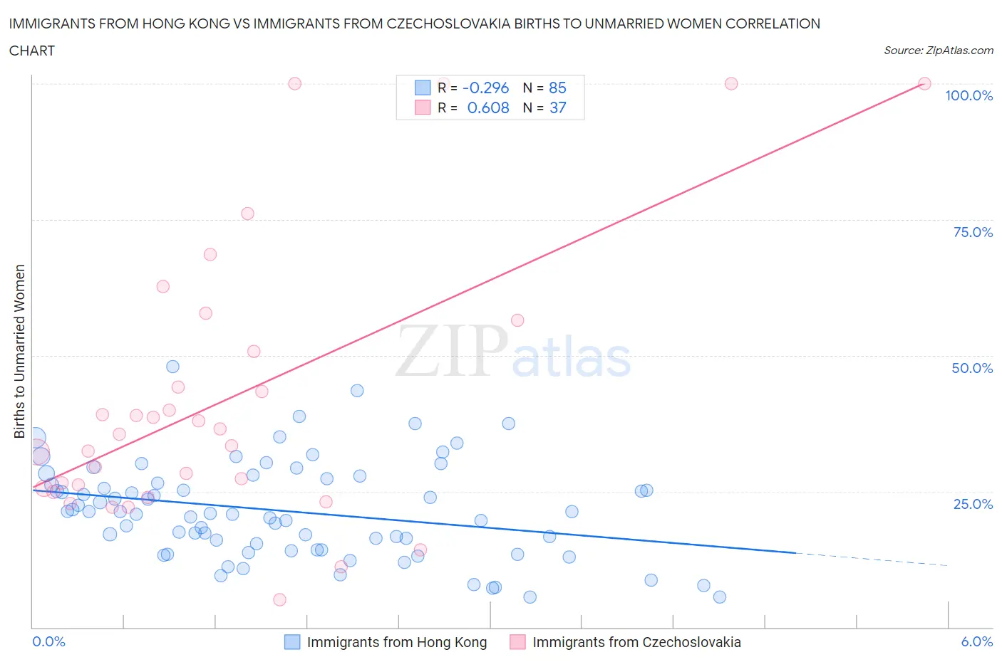 Immigrants from Hong Kong vs Immigrants from Czechoslovakia Births to Unmarried Women