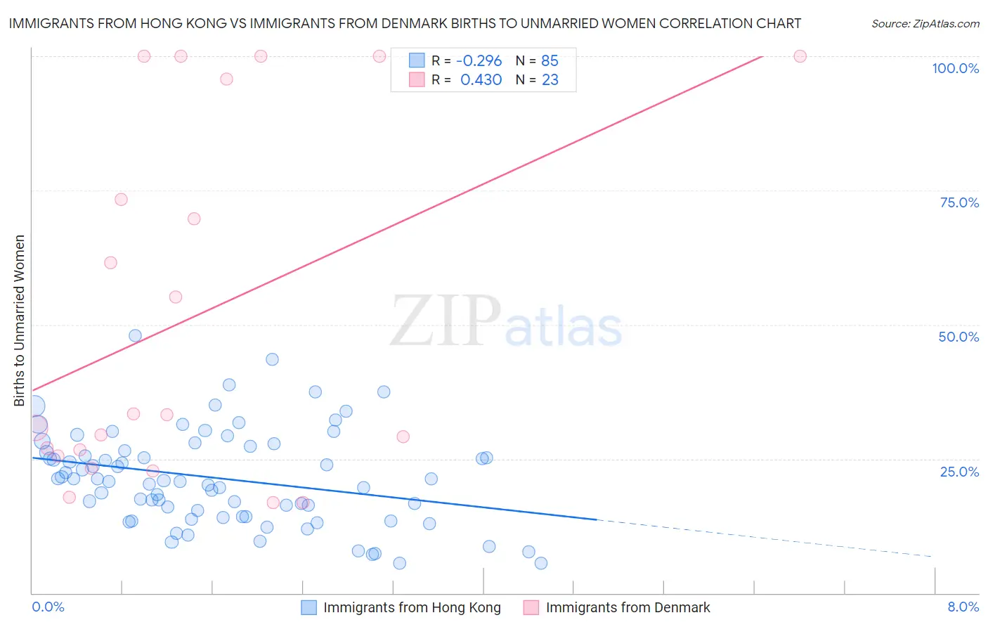 Immigrants from Hong Kong vs Immigrants from Denmark Births to Unmarried Women