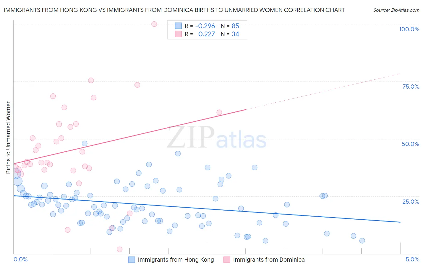 Immigrants from Hong Kong vs Immigrants from Dominica Births to Unmarried Women