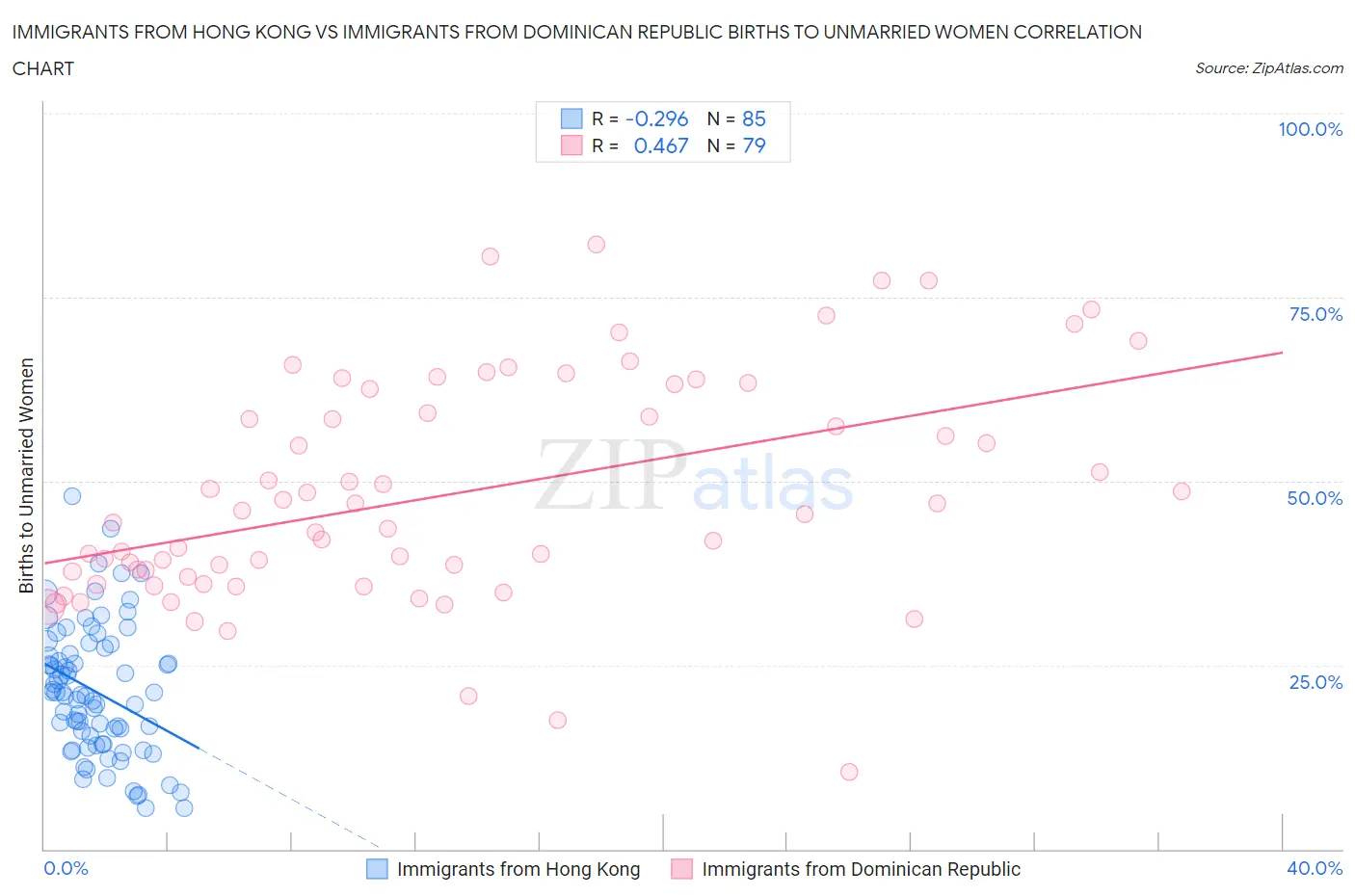 Immigrants from Hong Kong vs Immigrants from Dominican Republic Births to Unmarried Women