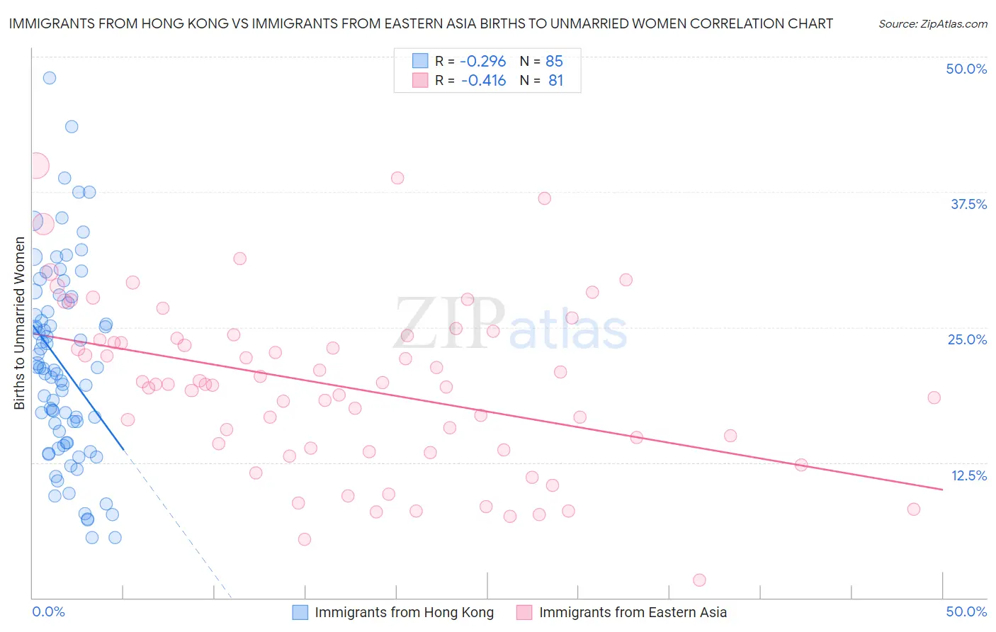 Immigrants from Hong Kong vs Immigrants from Eastern Asia Births to Unmarried Women