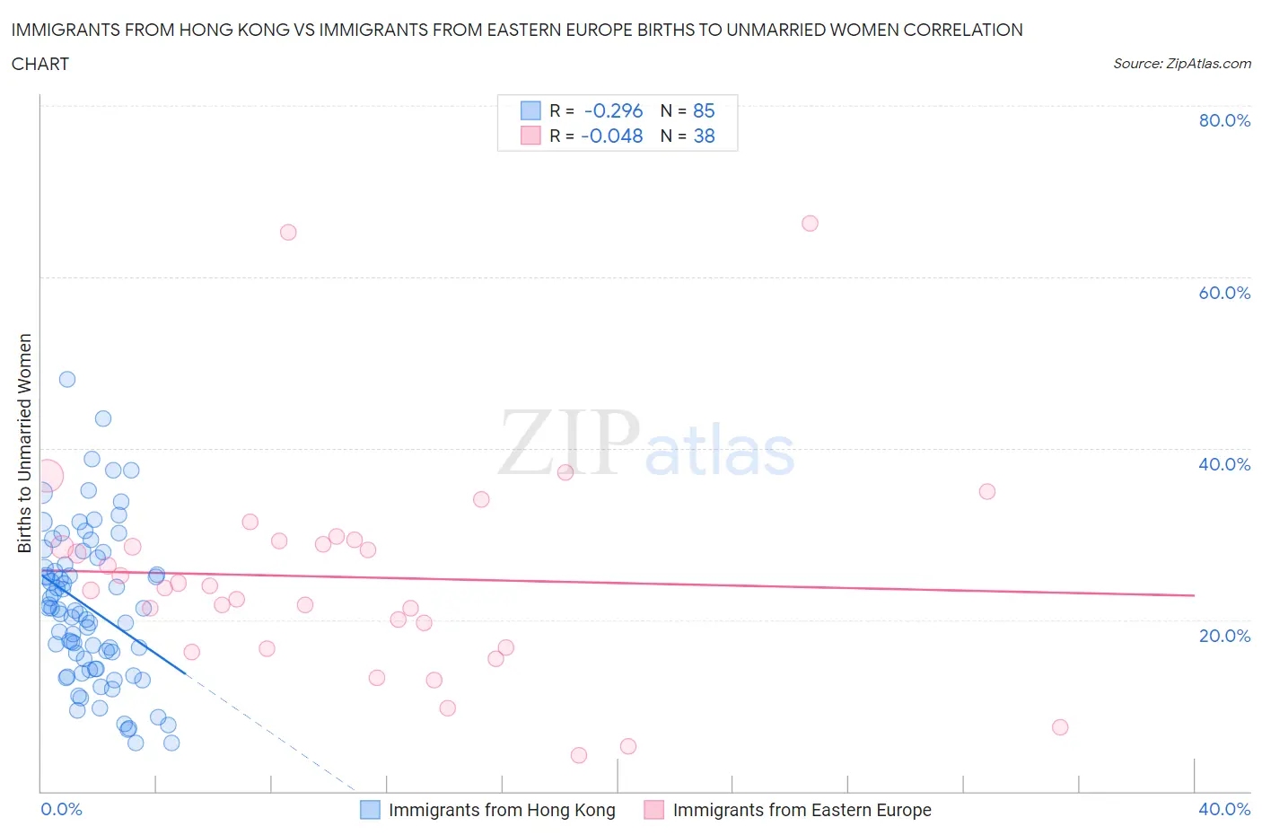 Immigrants from Hong Kong vs Immigrants from Eastern Europe Births to Unmarried Women
