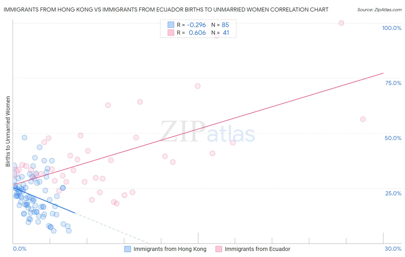 Immigrants from Hong Kong vs Immigrants from Ecuador Births to Unmarried Women