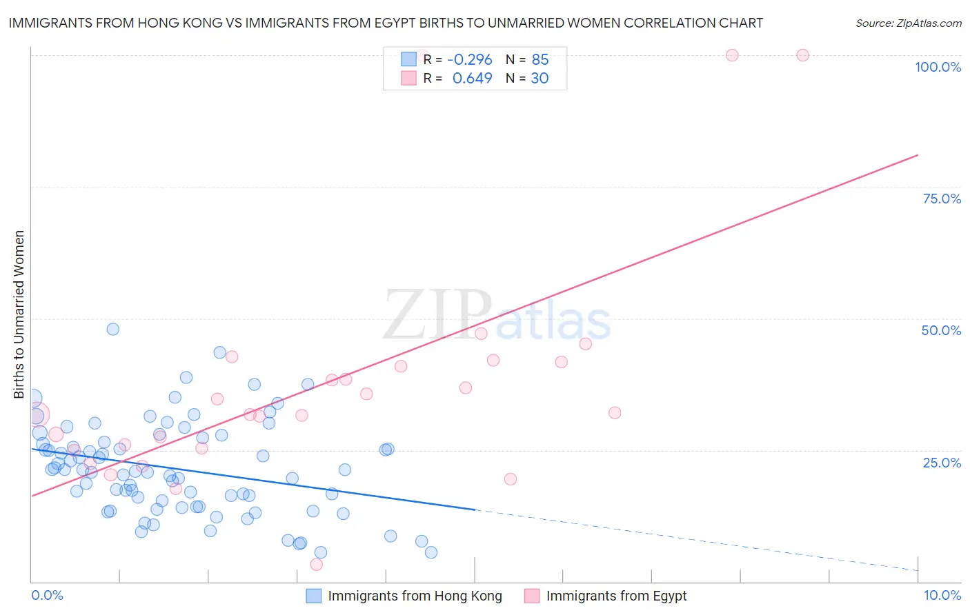 Immigrants from Hong Kong vs Immigrants from Egypt Births to Unmarried Women