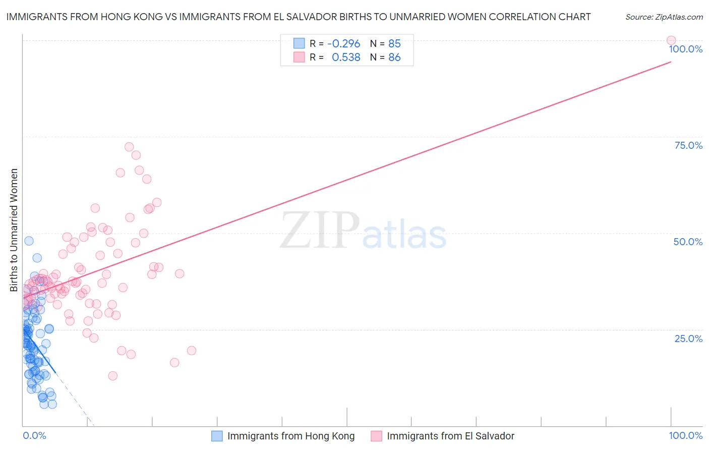 Immigrants from Hong Kong vs Immigrants from El Salvador Births to Unmarried Women