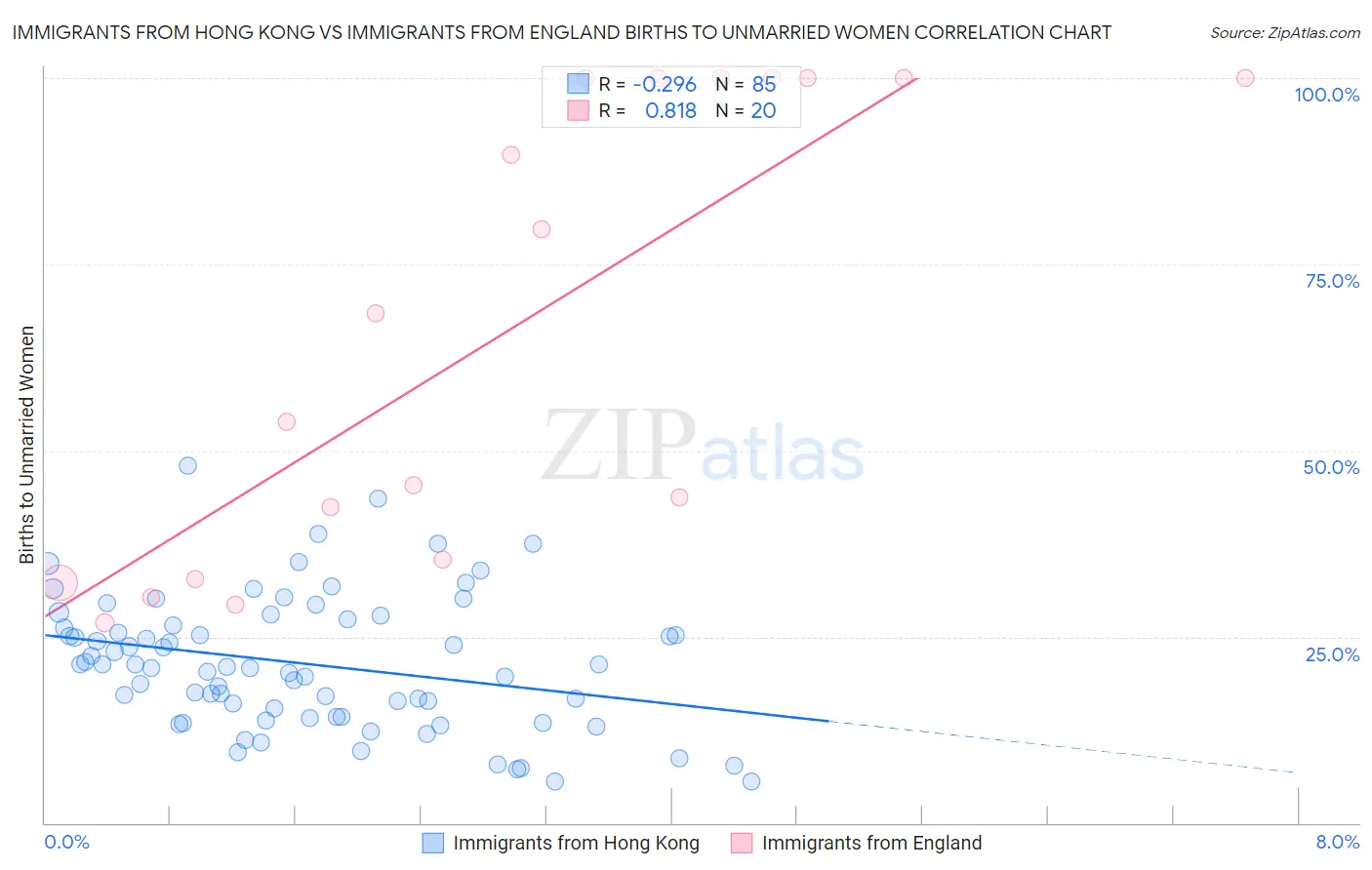 Immigrants from Hong Kong vs Immigrants from England Births to Unmarried Women