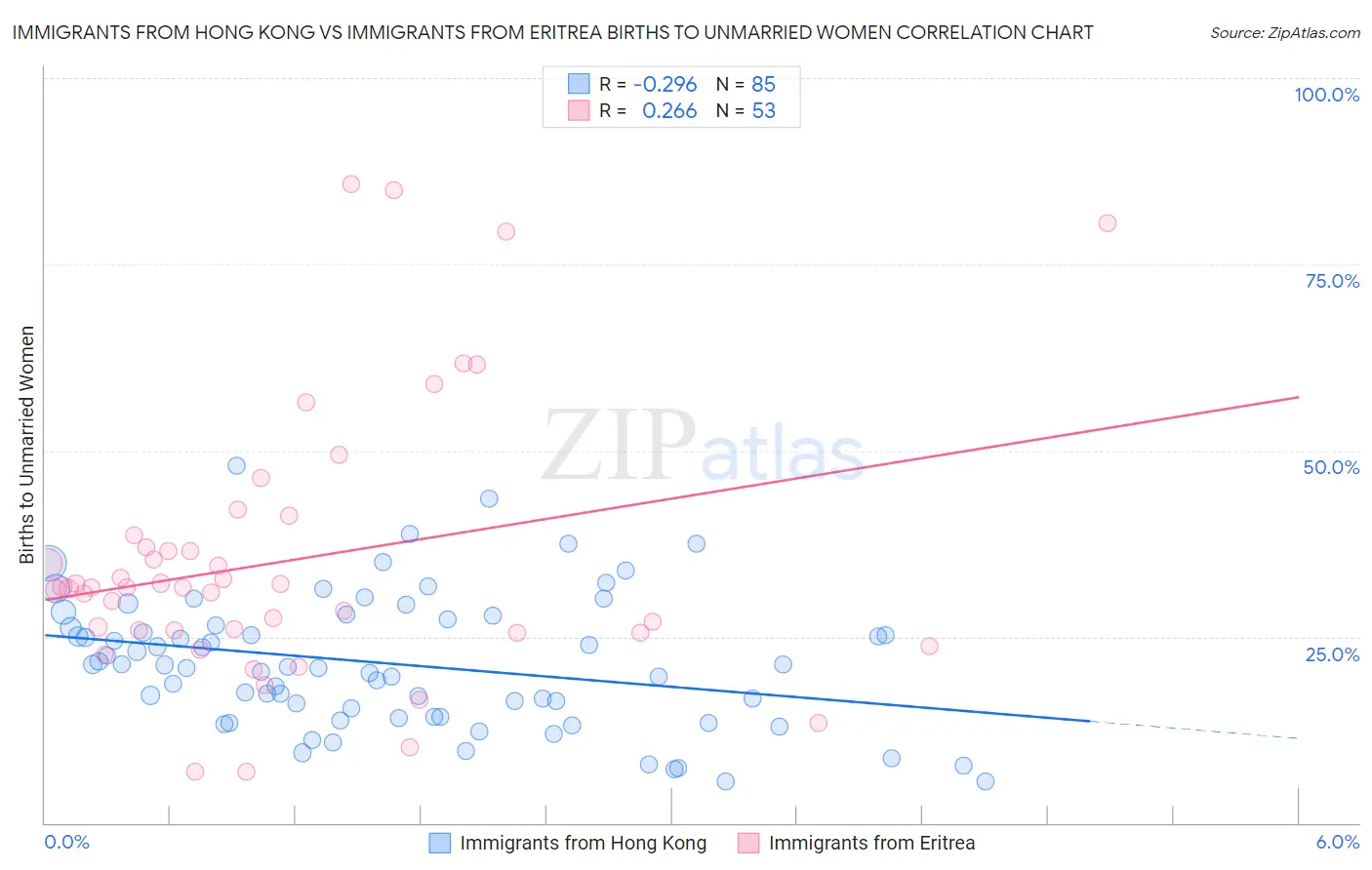 Immigrants from Hong Kong vs Immigrants from Eritrea Births to Unmarried Women