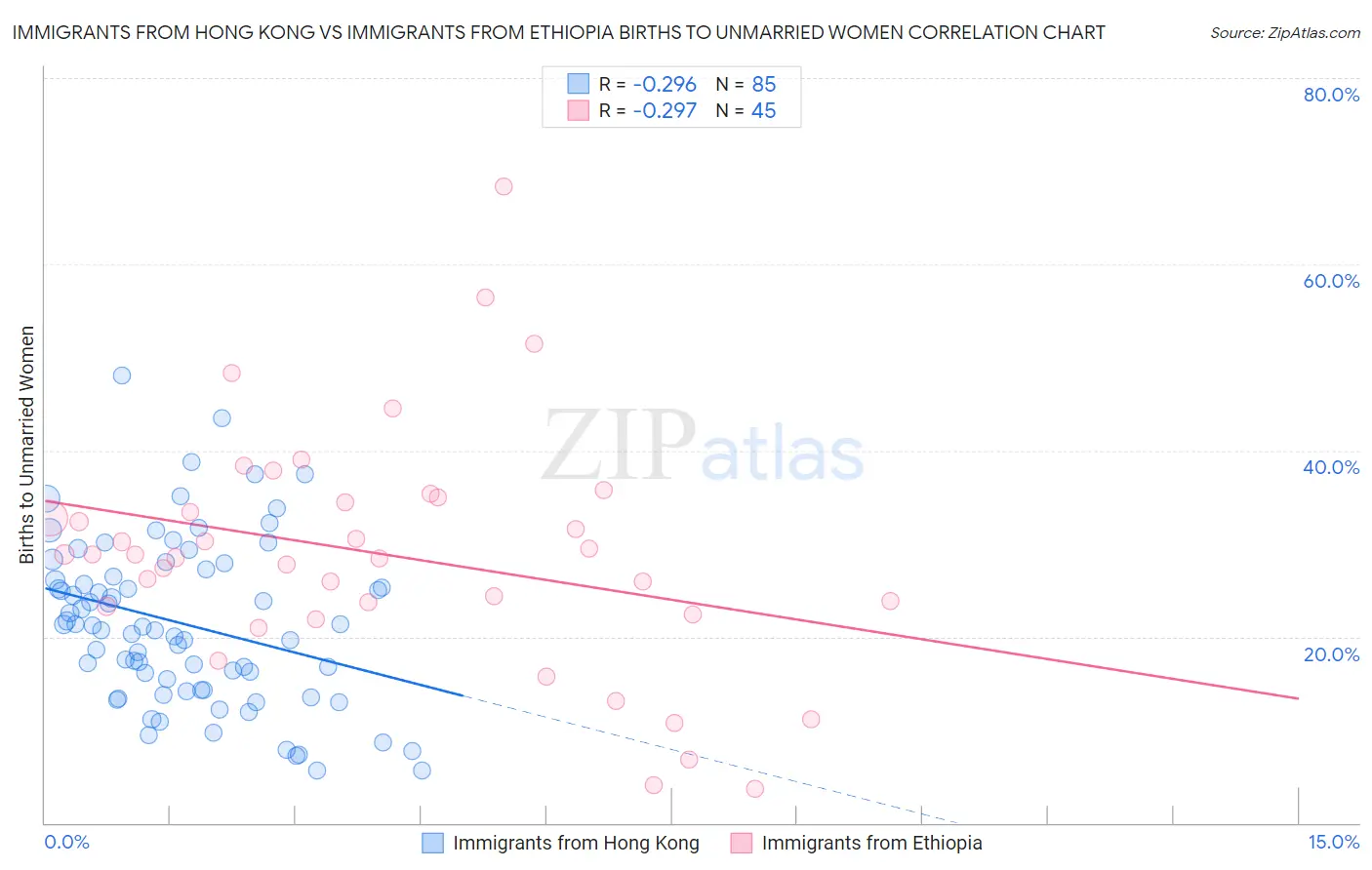 Immigrants from Hong Kong vs Immigrants from Ethiopia Births to Unmarried Women