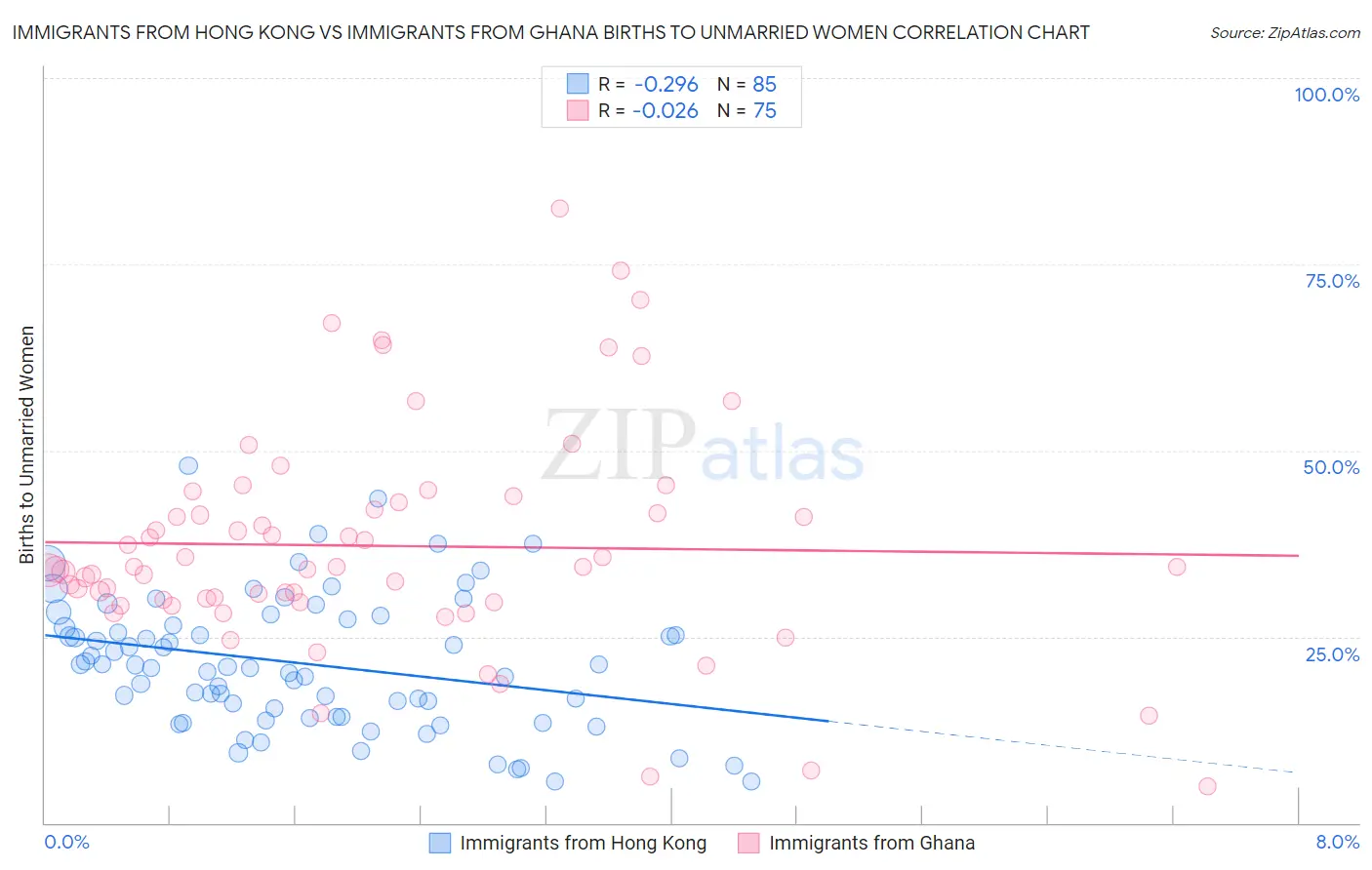 Immigrants from Hong Kong vs Immigrants from Ghana Births to Unmarried Women