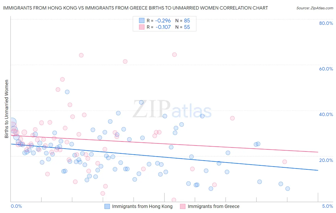 Immigrants from Hong Kong vs Immigrants from Greece Births to Unmarried Women