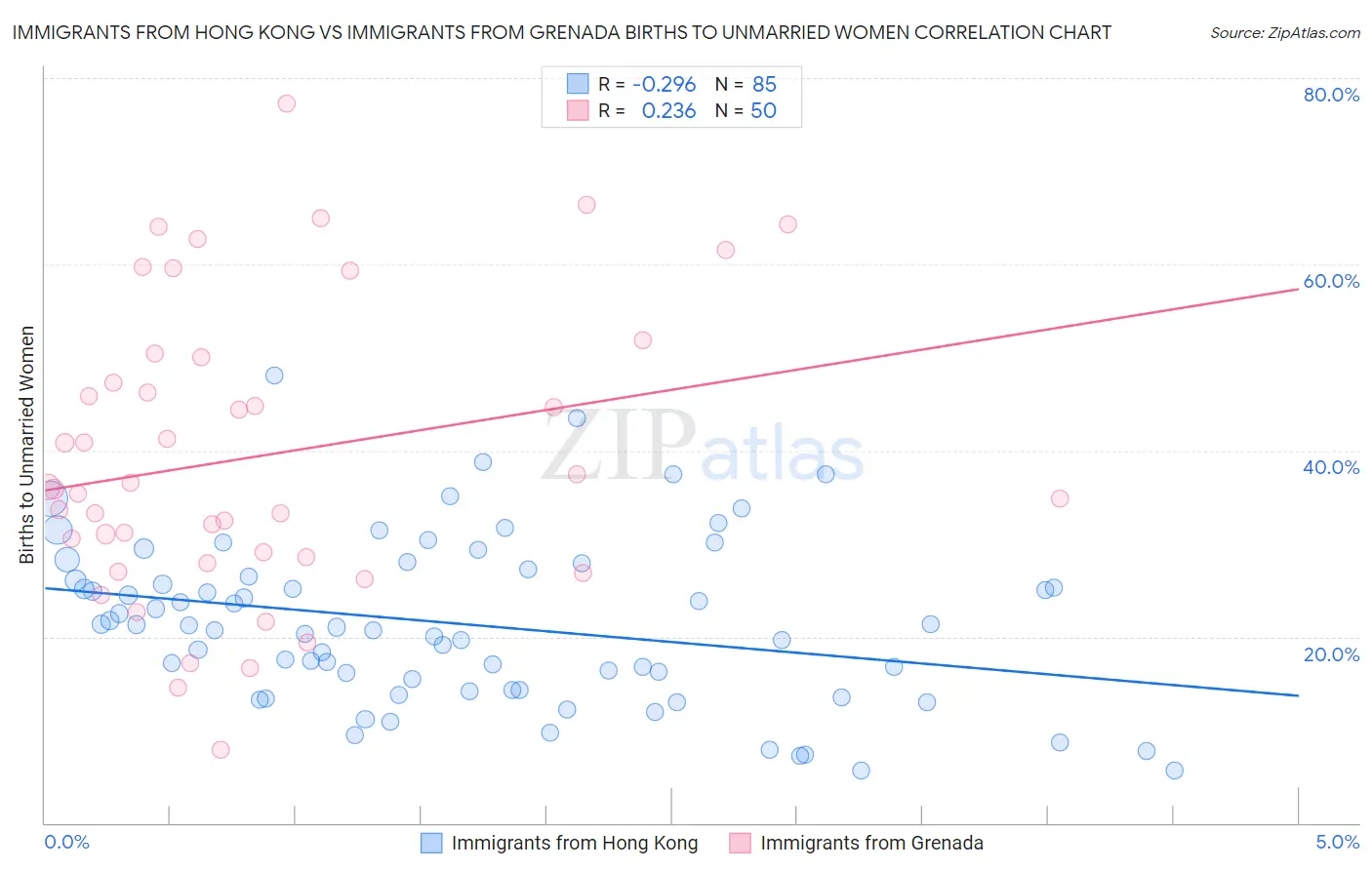 Immigrants from Hong Kong vs Immigrants from Grenada Births to Unmarried Women
