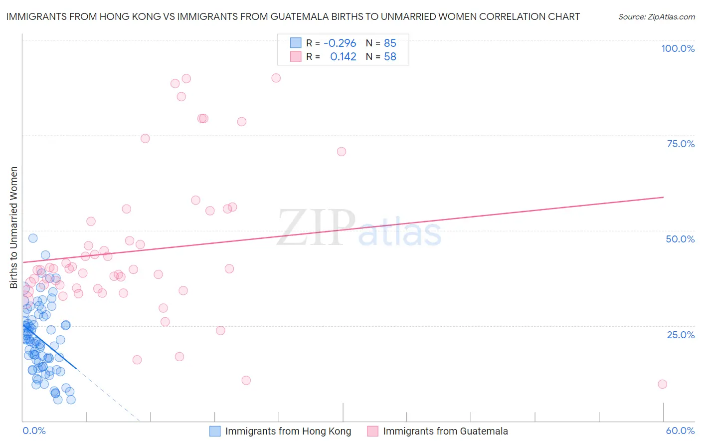 Immigrants from Hong Kong vs Immigrants from Guatemala Births to Unmarried Women