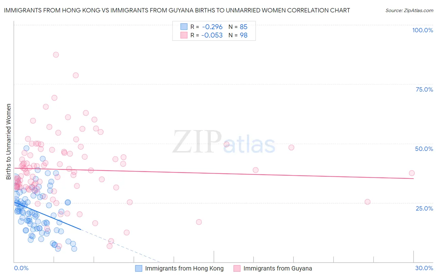 Immigrants from Hong Kong vs Immigrants from Guyana Births to Unmarried Women