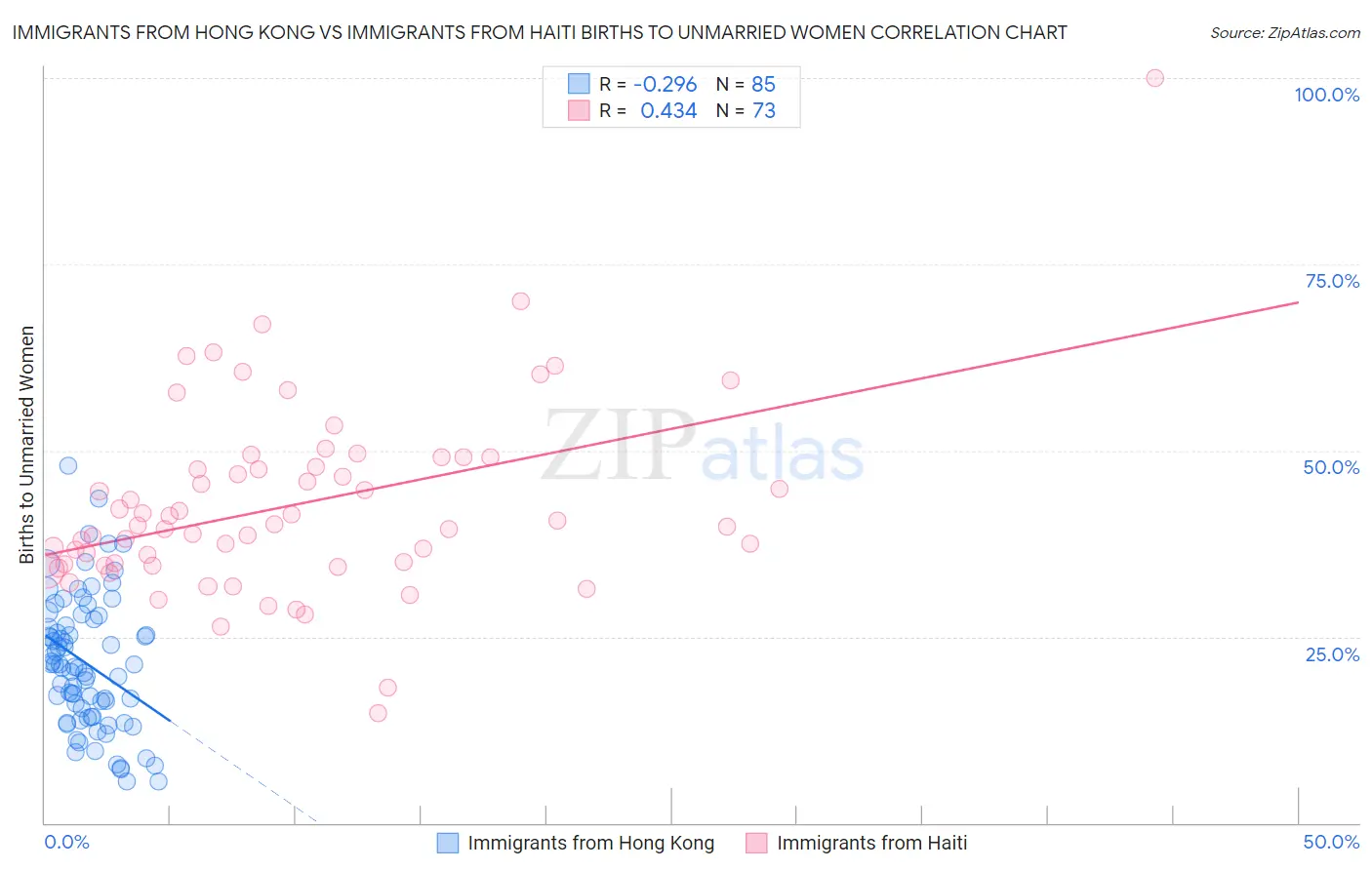 Immigrants from Hong Kong vs Immigrants from Haiti Births to Unmarried Women
