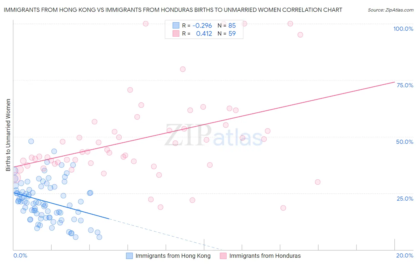 Immigrants from Hong Kong vs Immigrants from Honduras Births to Unmarried Women