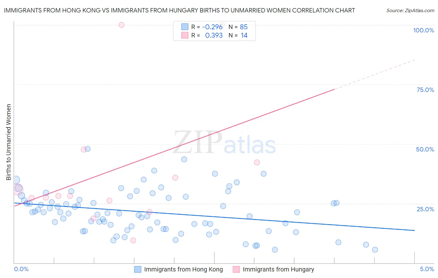 Immigrants from Hong Kong vs Immigrants from Hungary Births to Unmarried Women
