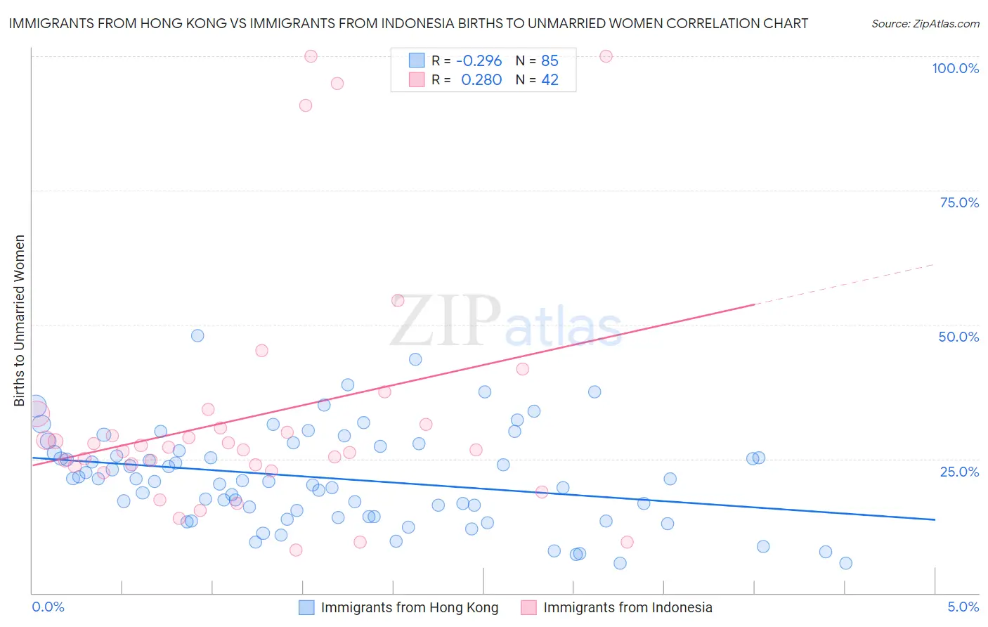 Immigrants from Hong Kong vs Immigrants from Indonesia Births to Unmarried Women