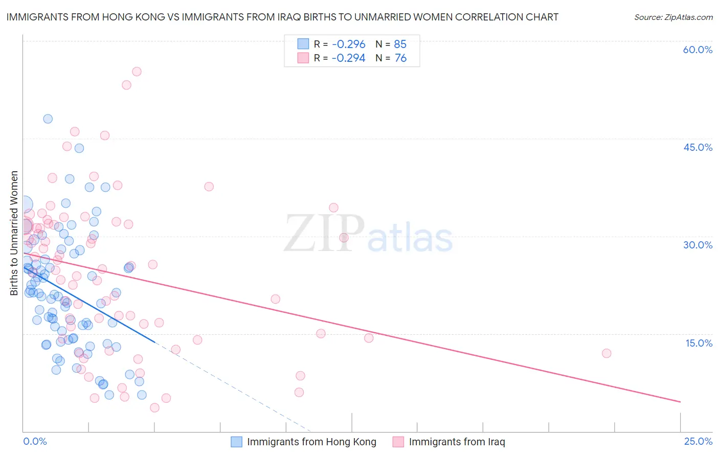 Immigrants from Hong Kong vs Immigrants from Iraq Births to Unmarried Women