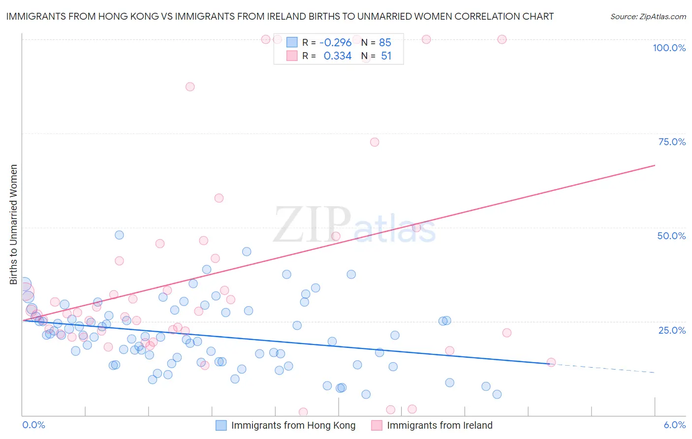 Immigrants from Hong Kong vs Immigrants from Ireland Births to Unmarried Women
