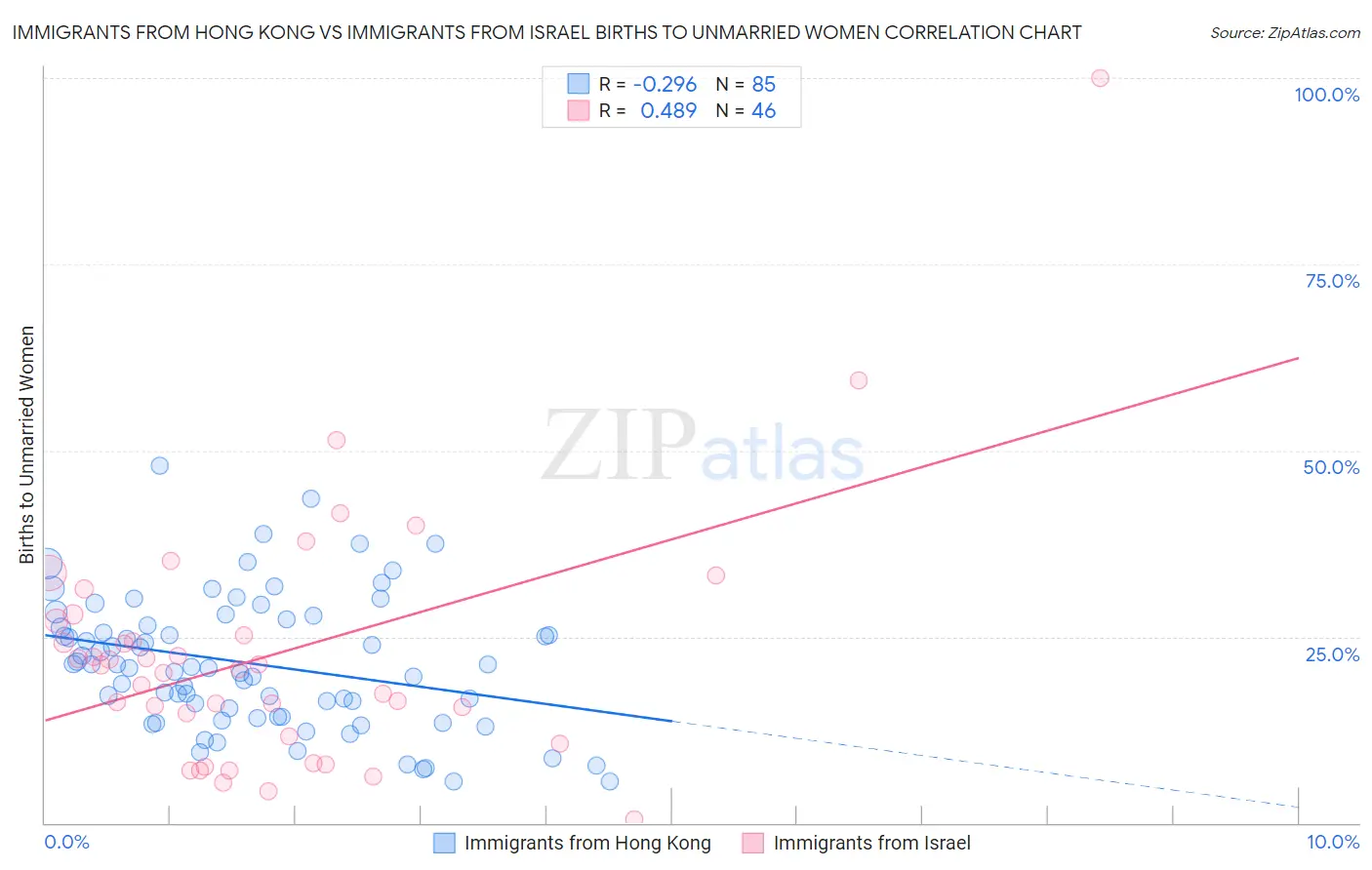 Immigrants from Hong Kong vs Immigrants from Israel Births to Unmarried Women