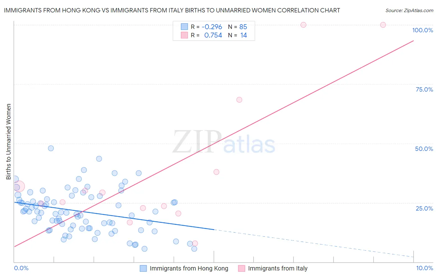 Immigrants from Hong Kong vs Immigrants from Italy Births to Unmarried Women