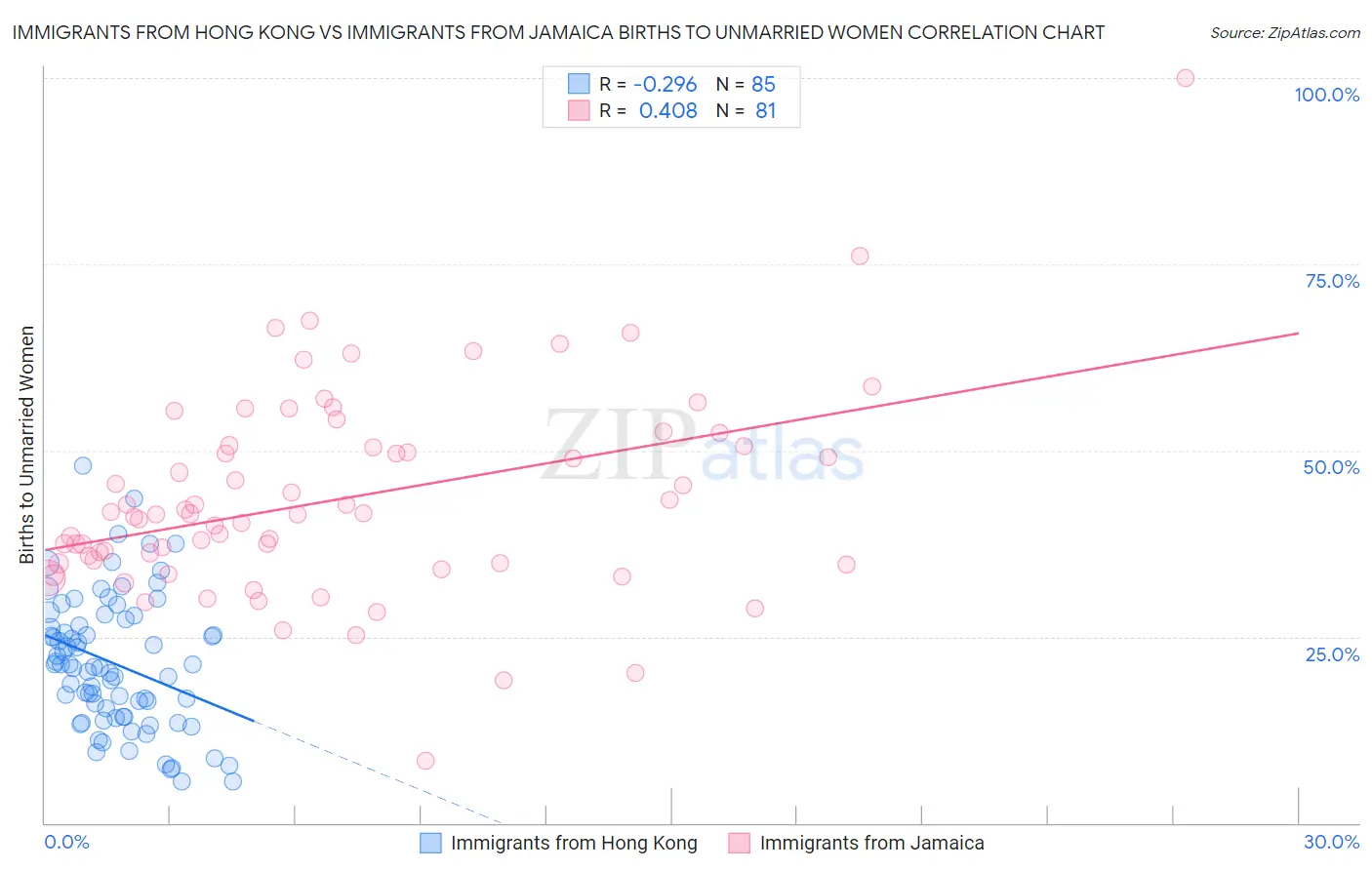 Immigrants from Hong Kong vs Immigrants from Jamaica Births to Unmarried Women