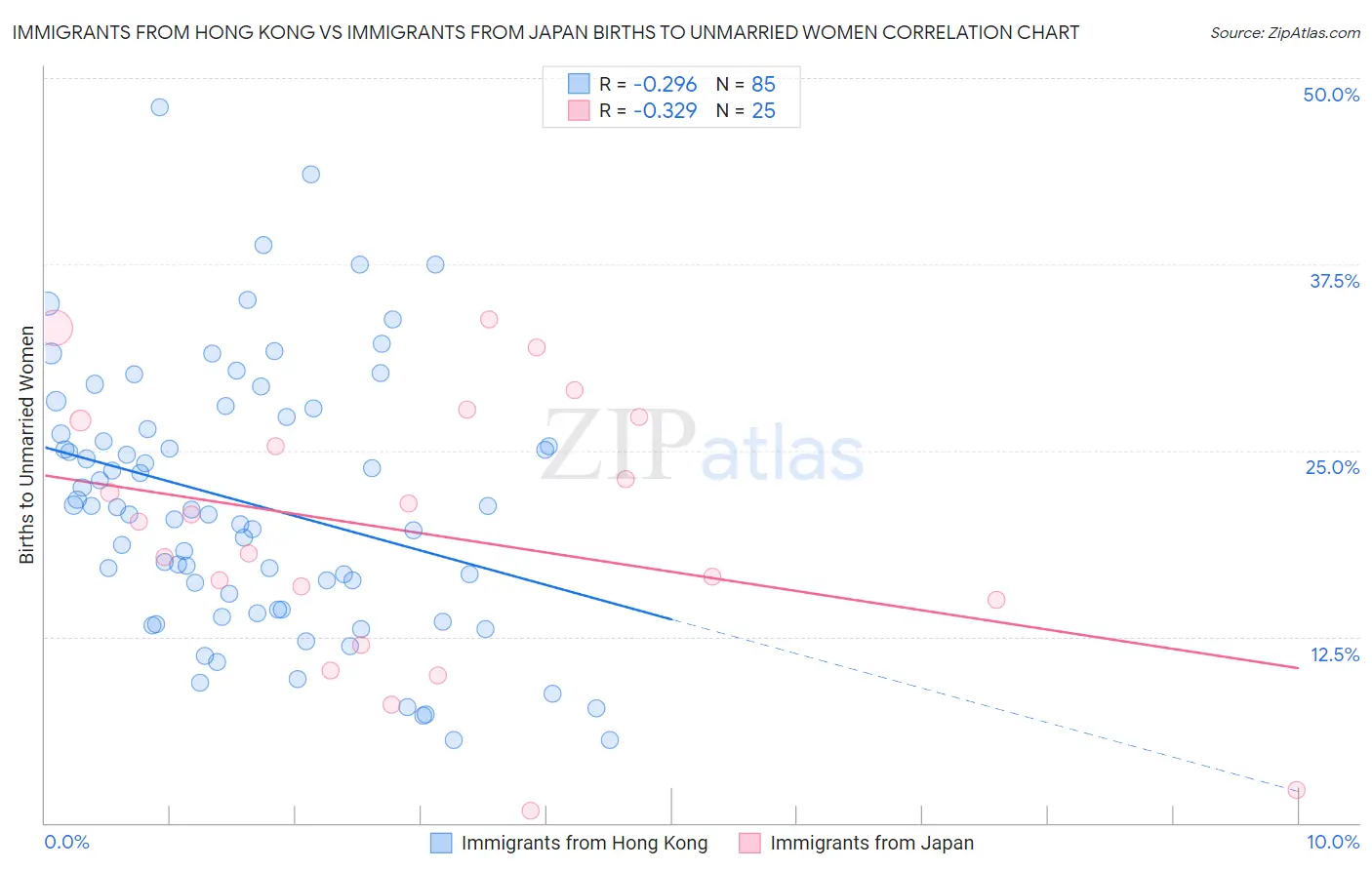 Immigrants from Hong Kong vs Immigrants from Japan Births to Unmarried Women