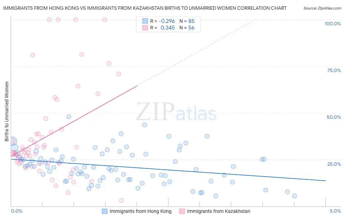 Immigrants from Hong Kong vs Immigrants from Kazakhstan Births to Unmarried Women