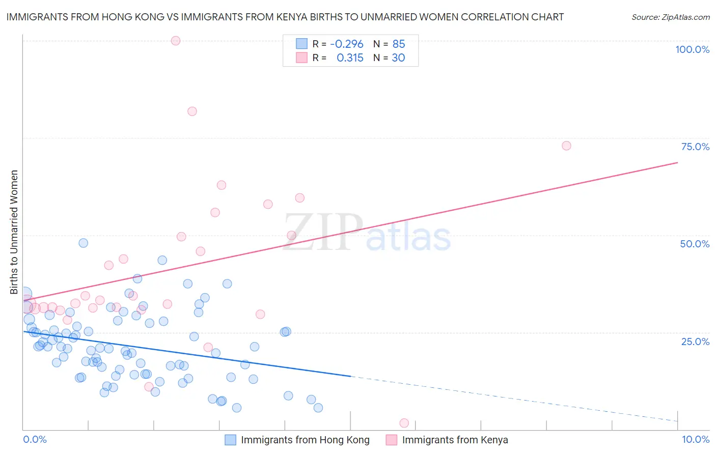 Immigrants from Hong Kong vs Immigrants from Kenya Births to Unmarried Women