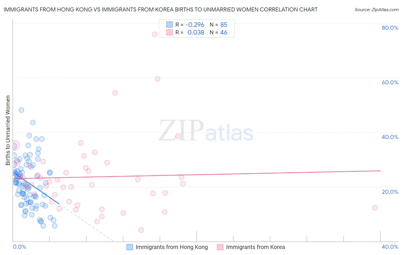 Immigrants from Hong Kong vs Immigrants from Korea Births to Unmarried Women