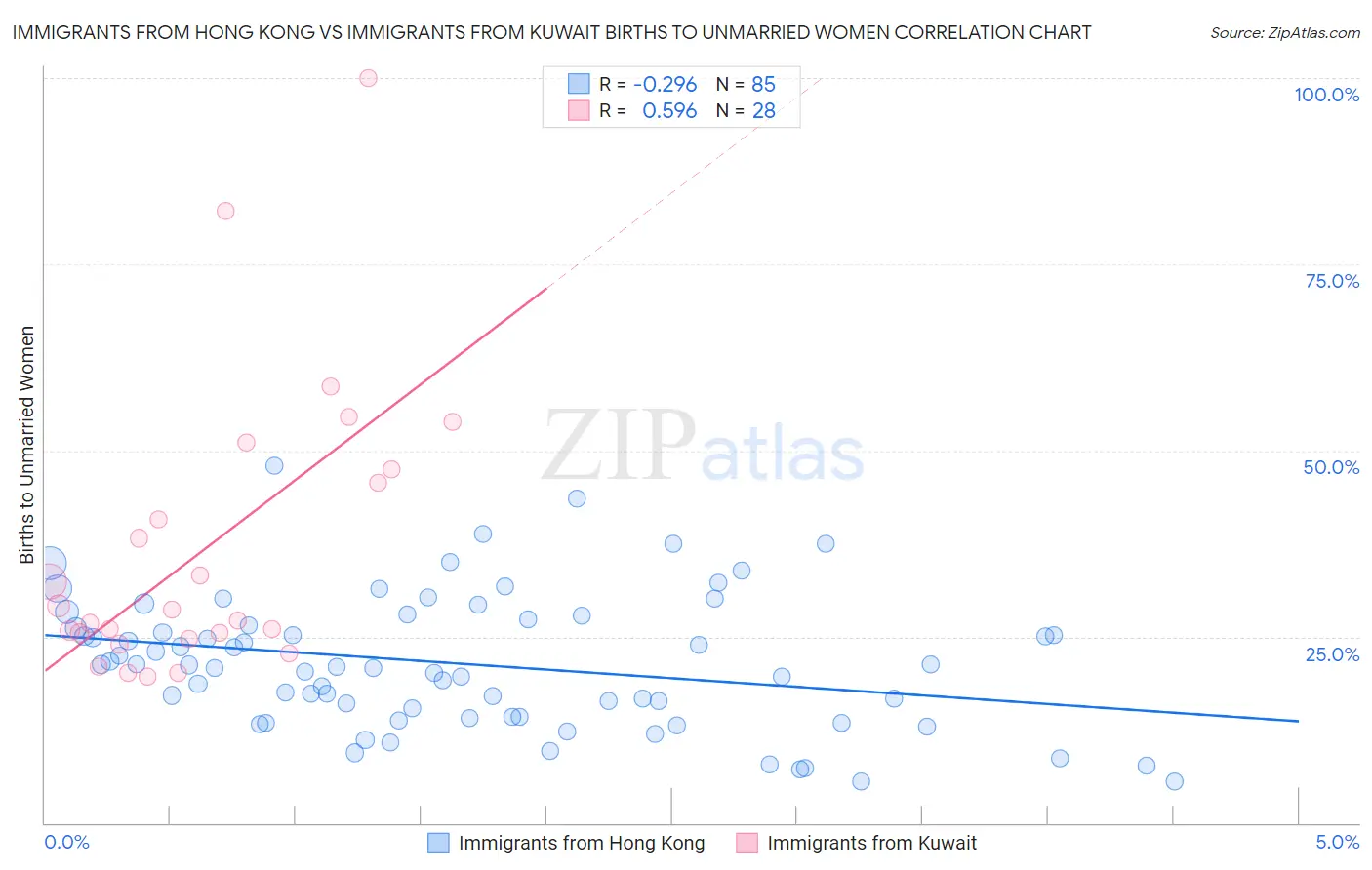 Immigrants from Hong Kong vs Immigrants from Kuwait Births to Unmarried Women