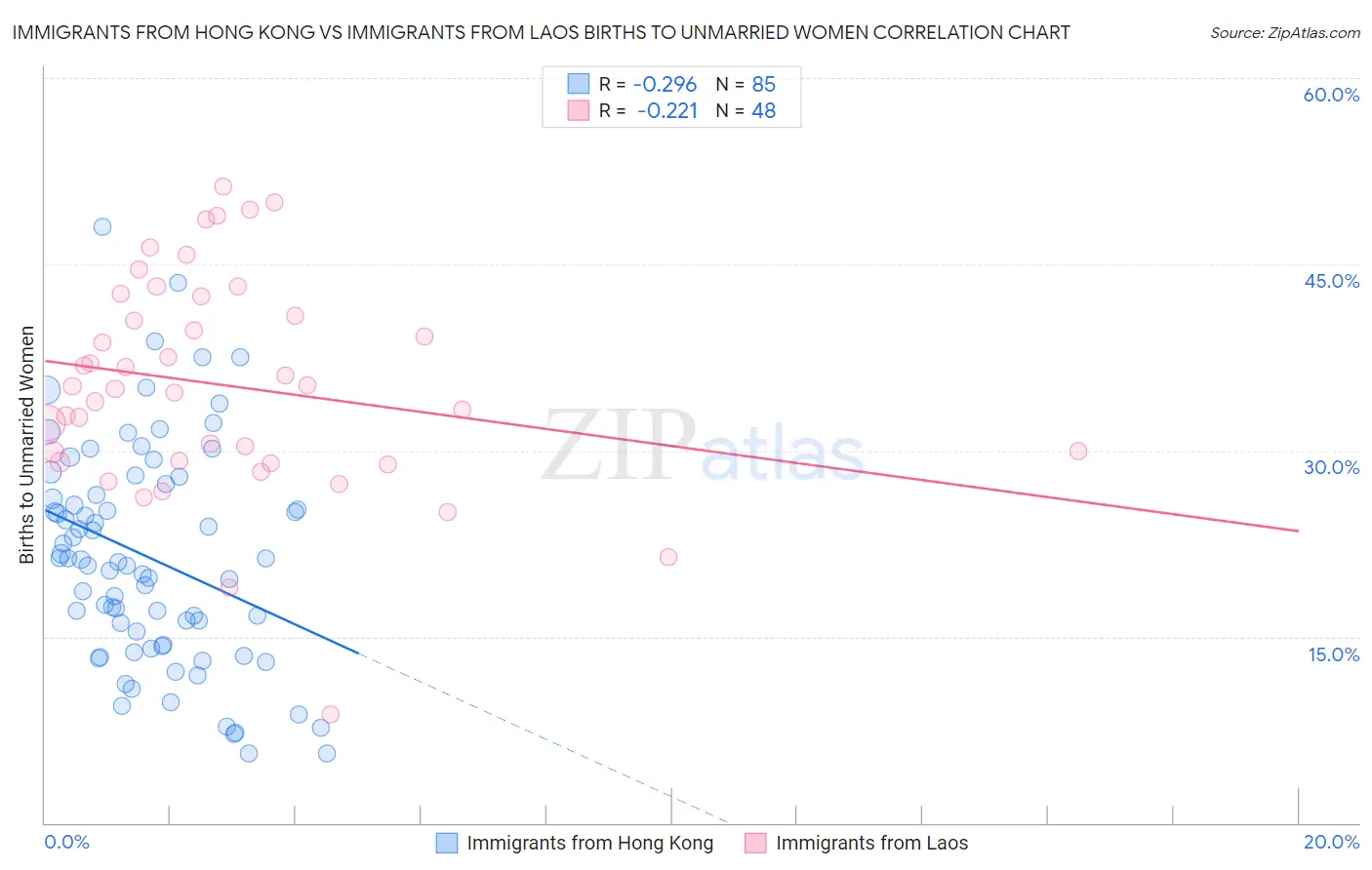 Immigrants from Hong Kong vs Immigrants from Laos Births to Unmarried Women