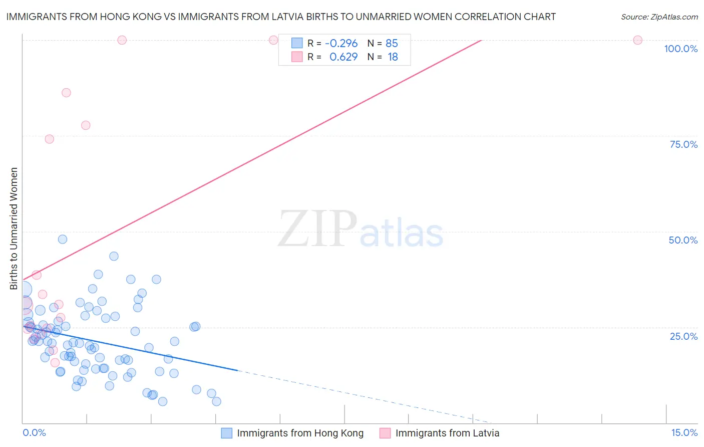 Immigrants from Hong Kong vs Immigrants from Latvia Births to Unmarried Women