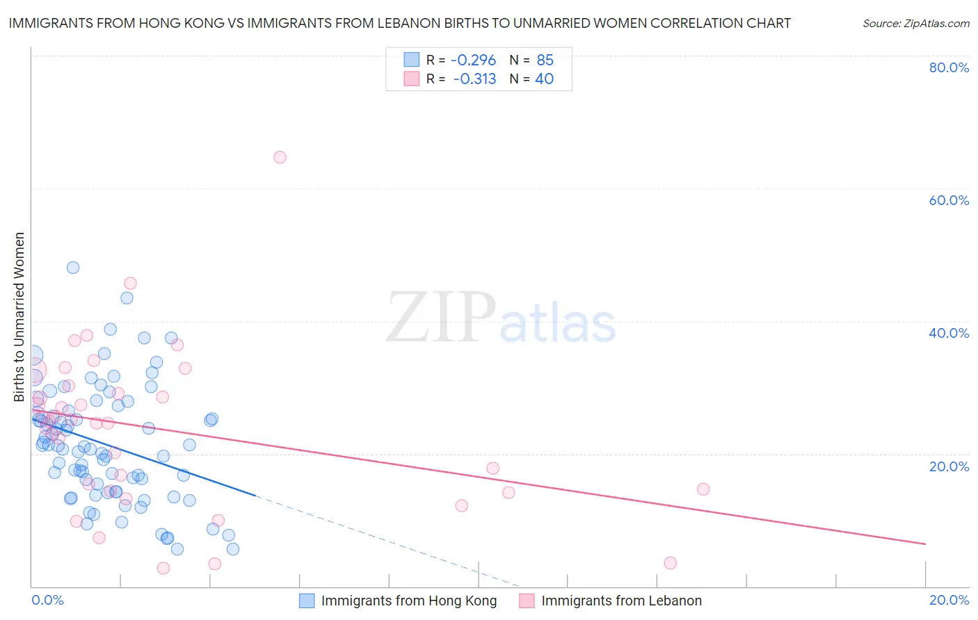 Immigrants from Hong Kong vs Immigrants from Lebanon Births to Unmarried Women