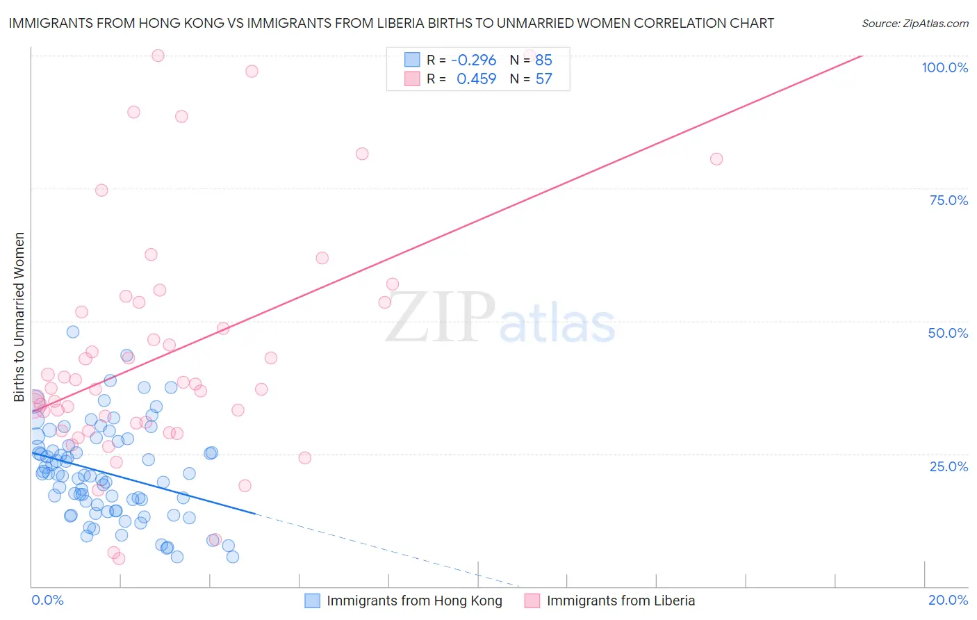 Immigrants from Hong Kong vs Immigrants from Liberia Births to Unmarried Women