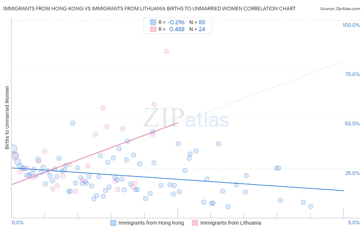 Immigrants from Hong Kong vs Immigrants from Lithuania Births to Unmarried Women