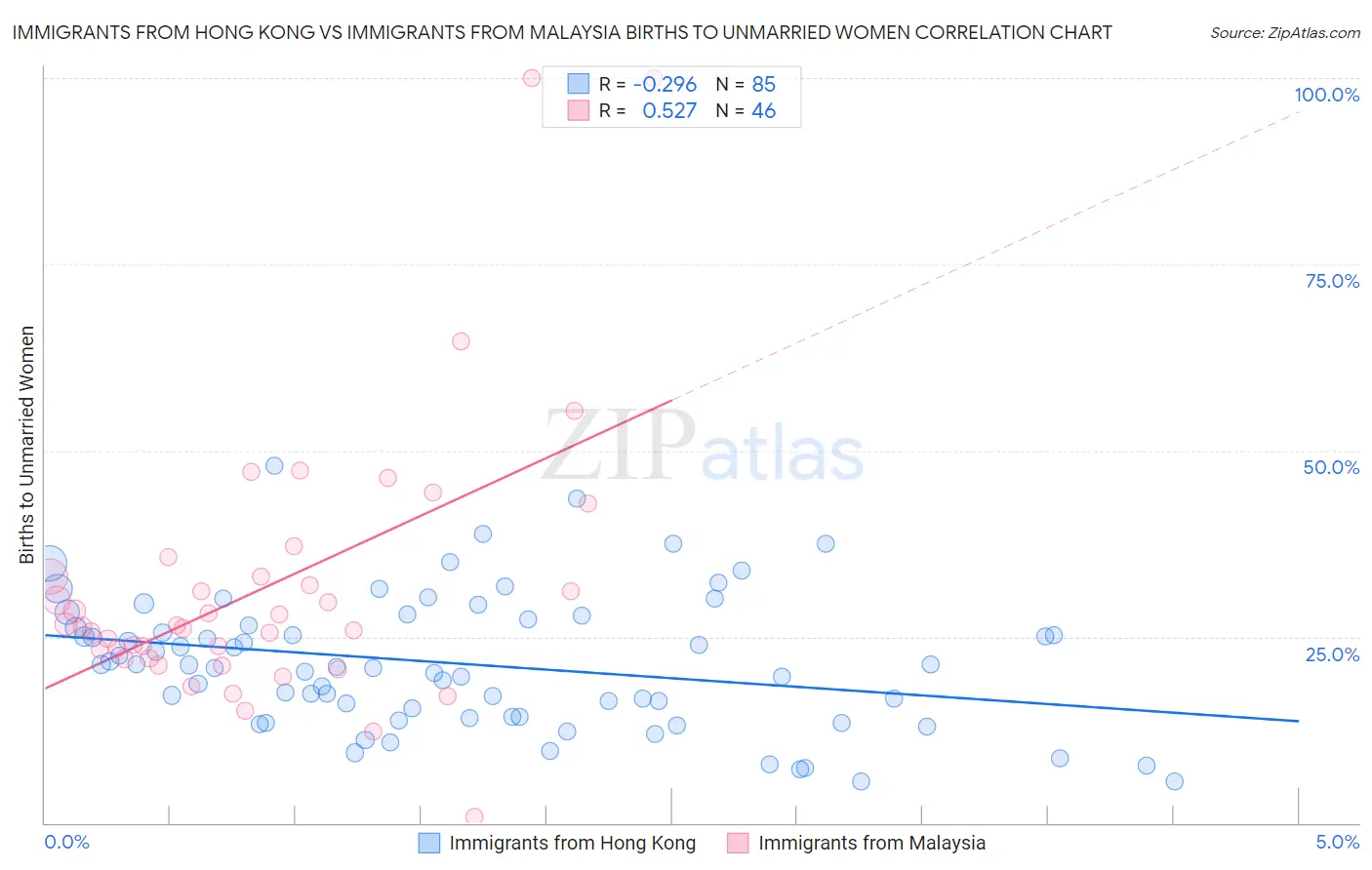 Immigrants from Hong Kong vs Immigrants from Malaysia Births to Unmarried Women