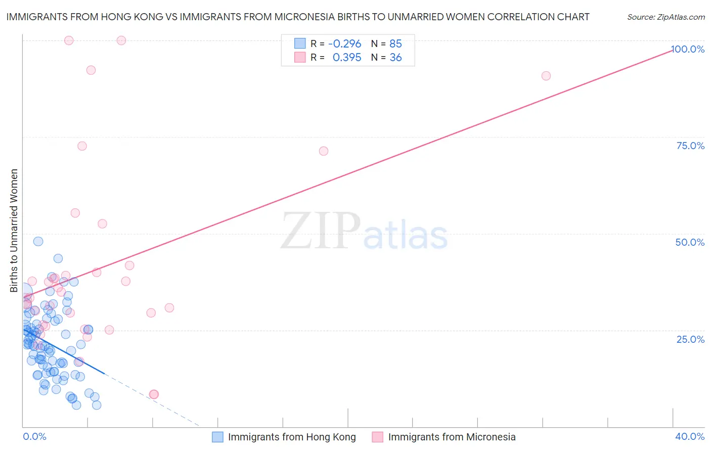 Immigrants from Hong Kong vs Immigrants from Micronesia Births to Unmarried Women