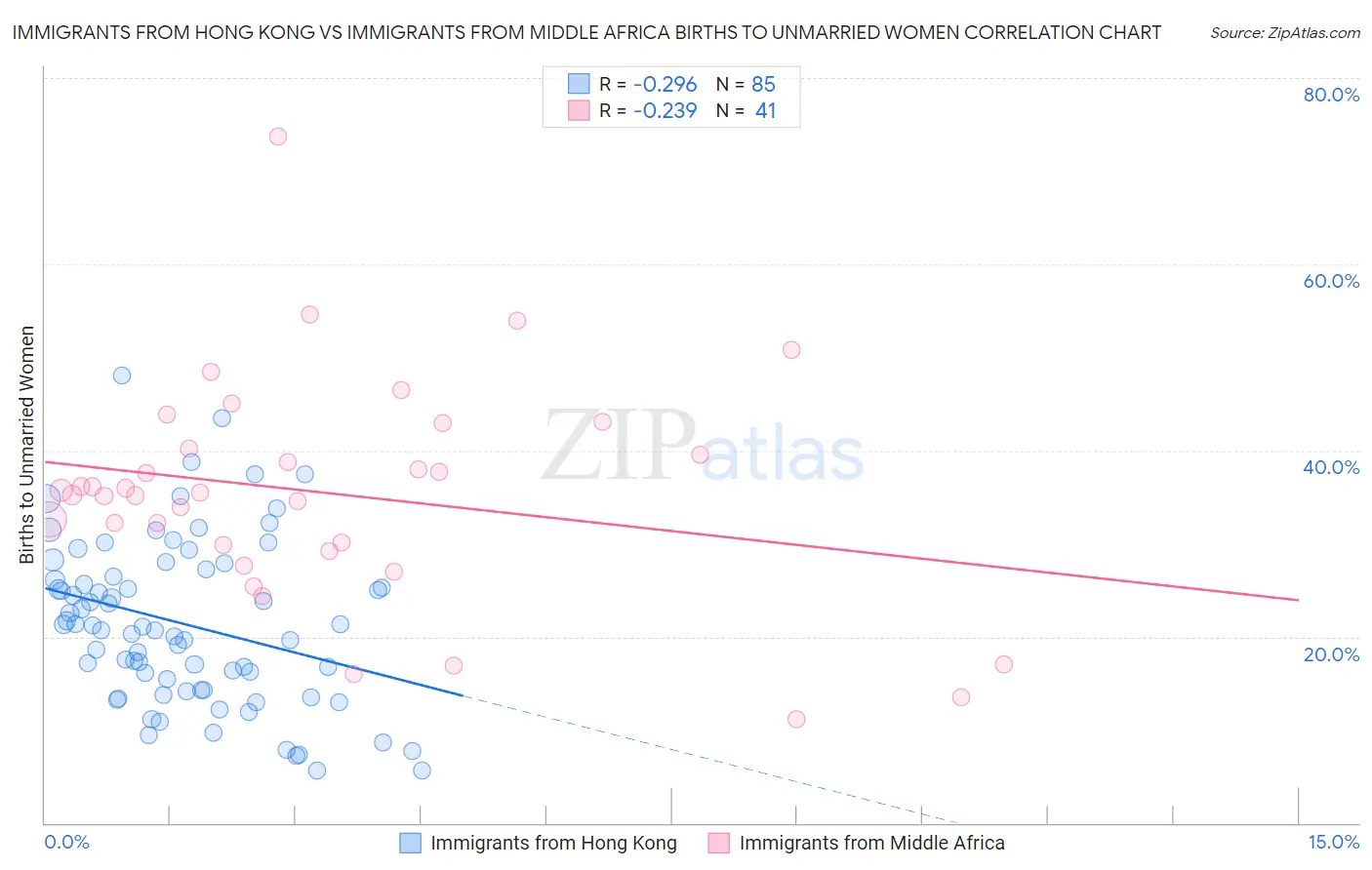 Immigrants from Hong Kong vs Immigrants from Middle Africa Births to Unmarried Women