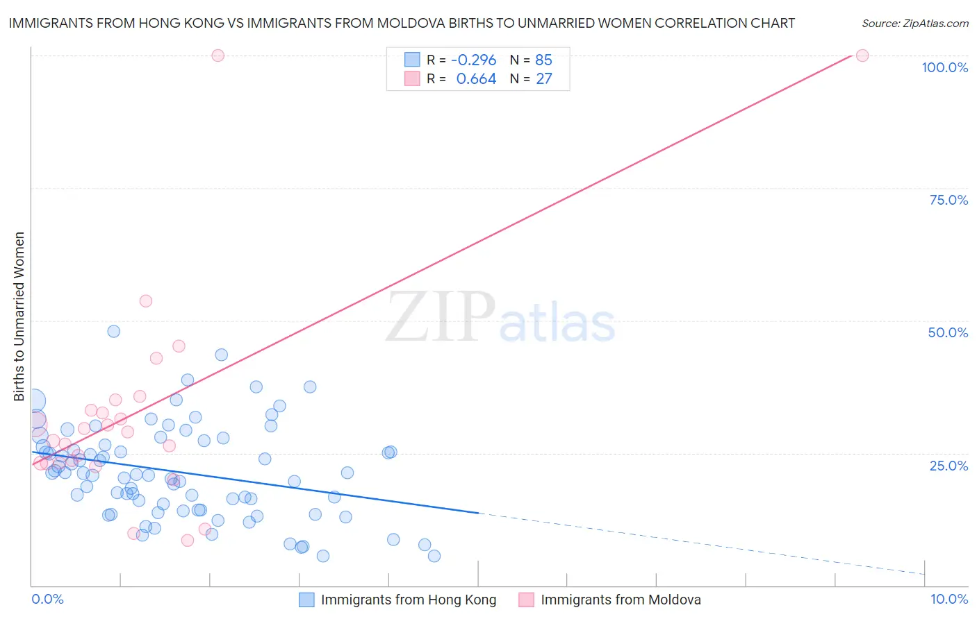 Immigrants from Hong Kong vs Immigrants from Moldova Births to Unmarried Women