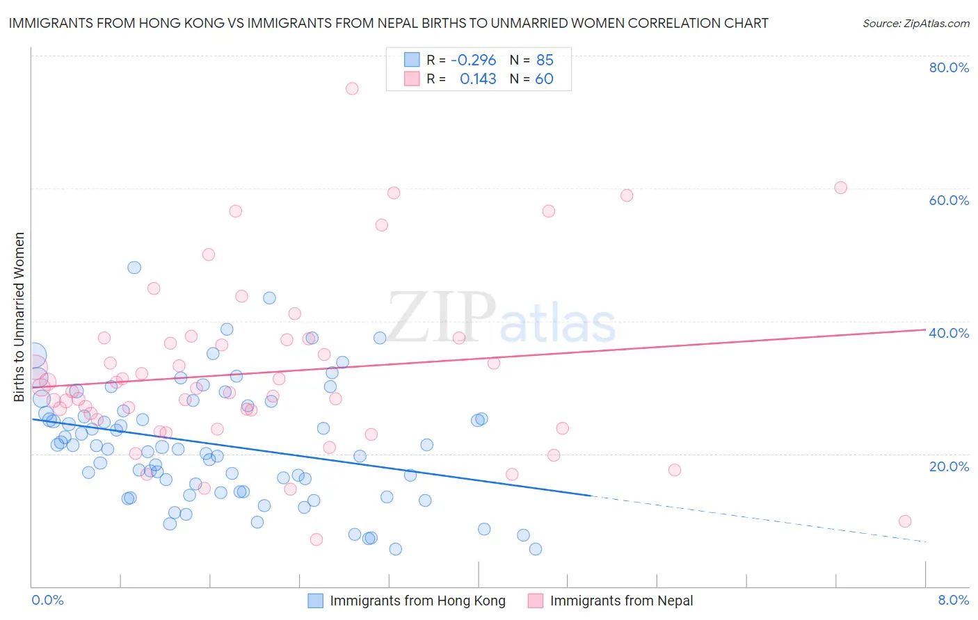 Immigrants from Hong Kong vs Immigrants from Nepal Births to Unmarried Women