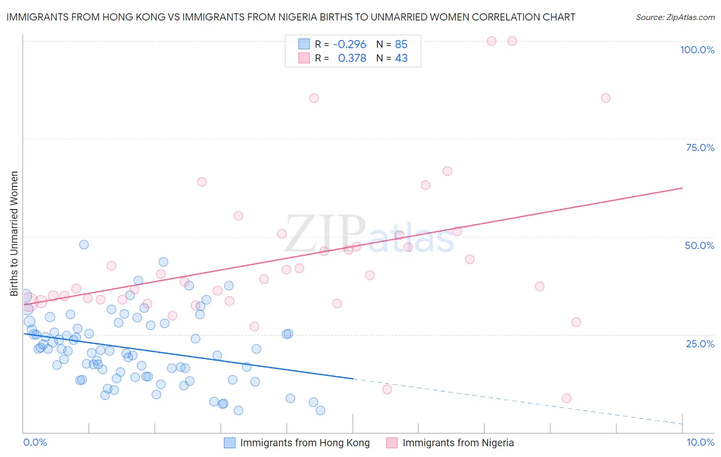 Immigrants from Hong Kong vs Immigrants from Nigeria Births to Unmarried Women