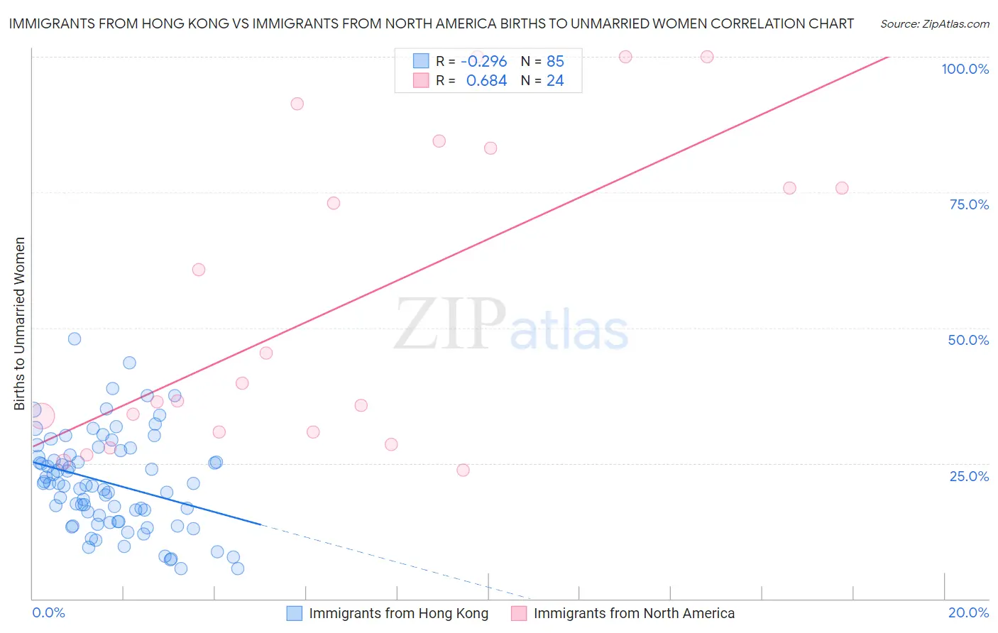 Immigrants from Hong Kong vs Immigrants from North America Births to Unmarried Women